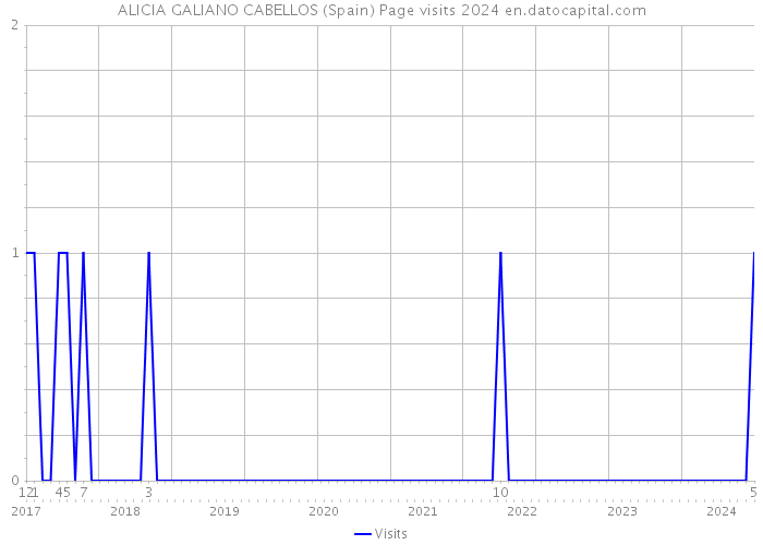 ALICIA GALIANO CABELLOS (Spain) Page visits 2024 