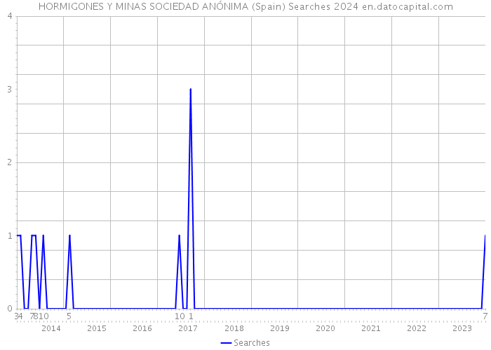 HORMIGONES Y MINAS SOCIEDAD ANÓNIMA (Spain) Searches 2024 