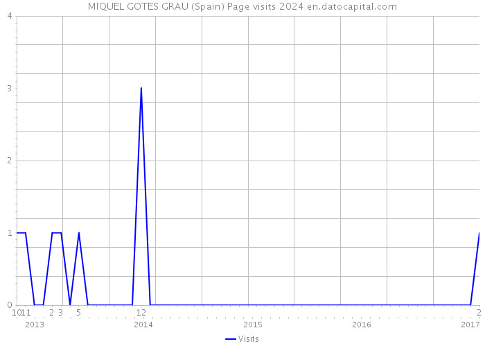 MIQUEL GOTES GRAU (Spain) Page visits 2024 