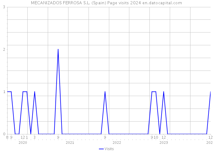 MECANIZADOS FERROSA S.L. (Spain) Page visits 2024 