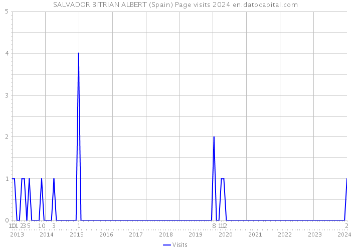 SALVADOR BITRIAN ALBERT (Spain) Page visits 2024 