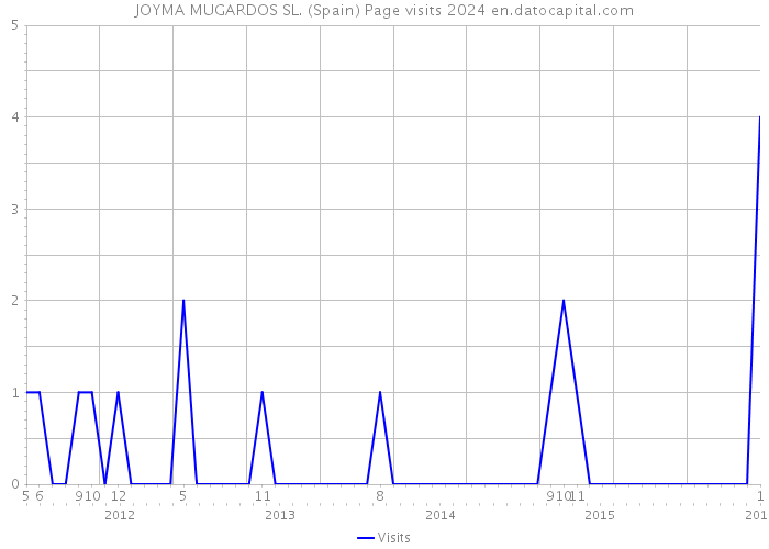 JOYMA MUGARDOS SL. (Spain) Page visits 2024 