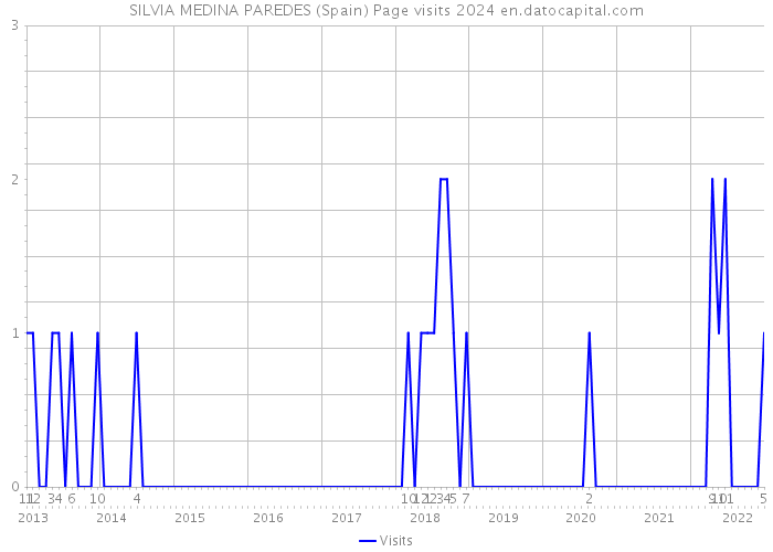 SILVIA MEDINA PAREDES (Spain) Page visits 2024 