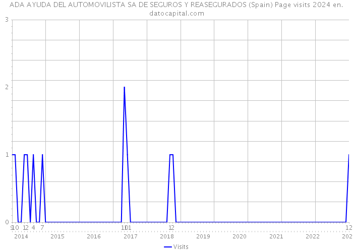 ADA AYUDA DEL AUTOMOVILISTA SA DE SEGUROS Y REASEGURADOS (Spain) Page visits 2024 