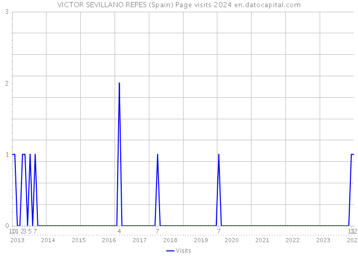 VICTOR SEVILLANO REPES (Spain) Page visits 2024 