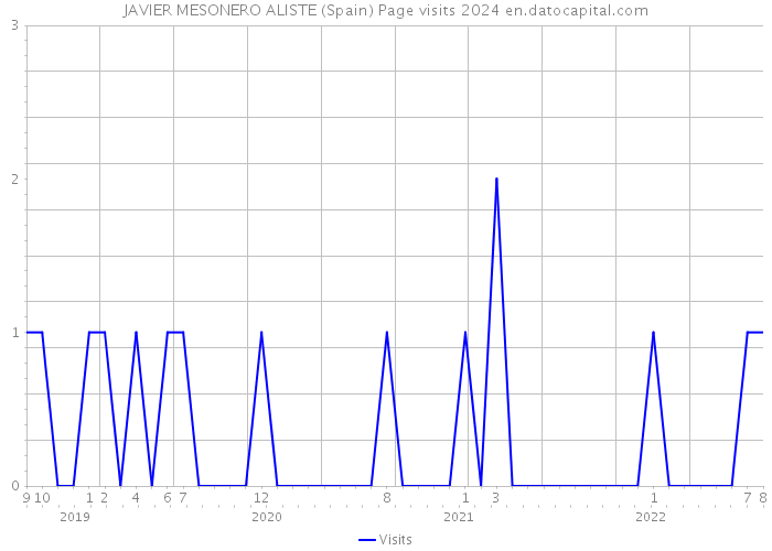 JAVIER MESONERO ALISTE (Spain) Page visits 2024 