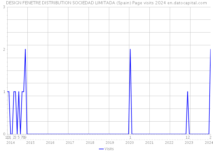 DESIGN FENETRE DISTRIBUTION SOCIEDAD LIMITADA (Spain) Page visits 2024 