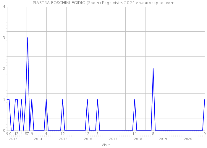 PIASTRA FOSCHINI EGIDIO (Spain) Page visits 2024 