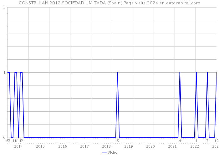 CONSTRULAN 2012 SOCIEDAD LIMITADA (Spain) Page visits 2024 