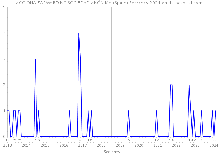 ACCIONA FORWARDING SOCIEDAD ANÓNIMA (Spain) Searches 2024 