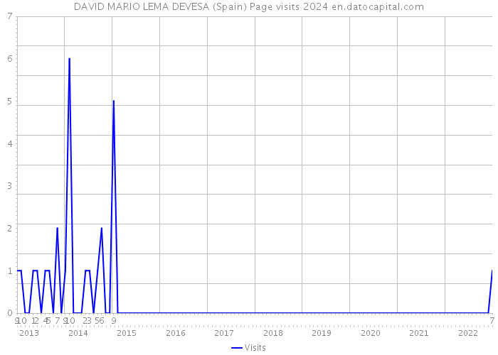 DAVID MARIO LEMA DEVESA (Spain) Page visits 2024 