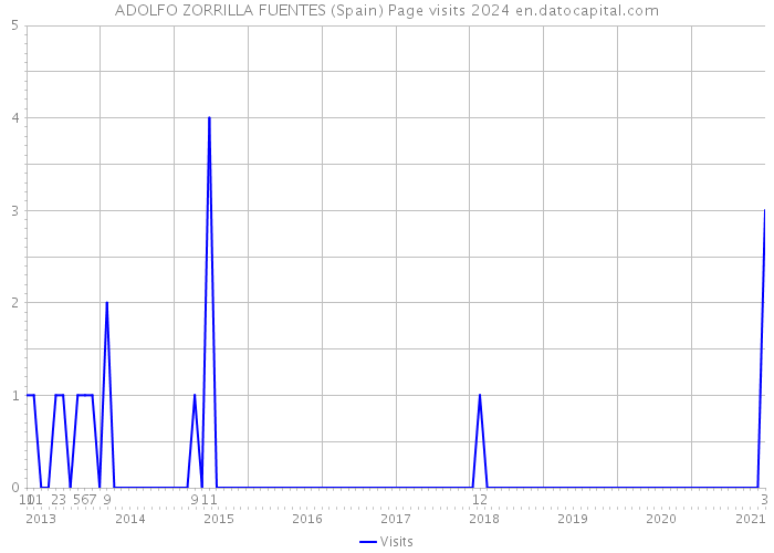 ADOLFO ZORRILLA FUENTES (Spain) Page visits 2024 