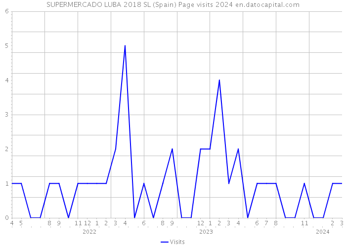 SUPERMERCADO LUBA 2018 SL (Spain) Page visits 2024 