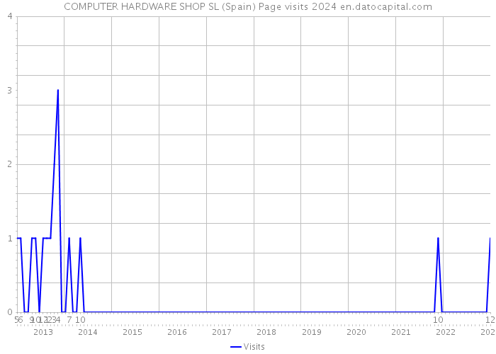 COMPUTER HARDWARE SHOP SL (Spain) Page visits 2024 