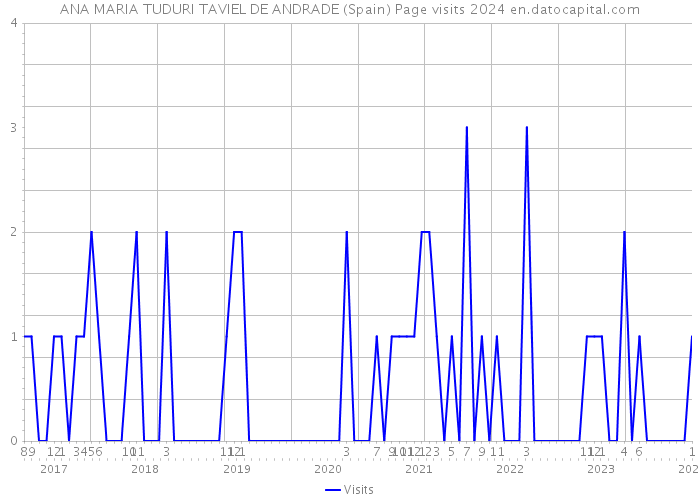 ANA MARIA TUDURI TAVIEL DE ANDRADE (Spain) Page visits 2024 
