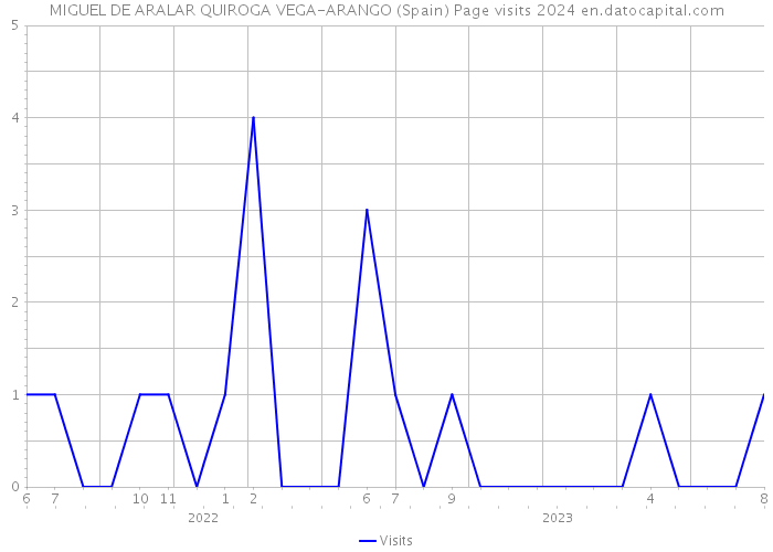 MIGUEL DE ARALAR QUIROGA VEGA-ARANGO (Spain) Page visits 2024 