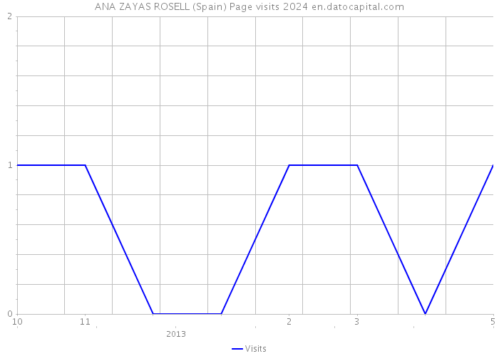 ANA ZAYAS ROSELL (Spain) Page visits 2024 