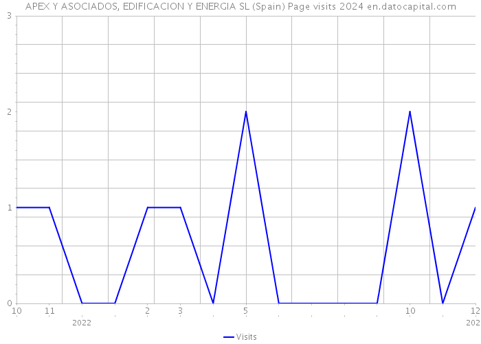 APEX Y ASOCIADOS, EDIFICACION Y ENERGIA SL (Spain) Page visits 2024 
