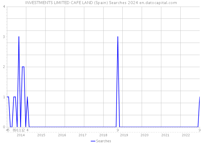 INVESTMENTS LIMITED CAFE LAND (Spain) Searches 2024 