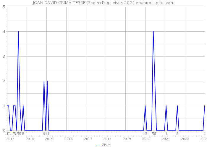 JOAN DAVID GRIMA TERRE (Spain) Page visits 2024 