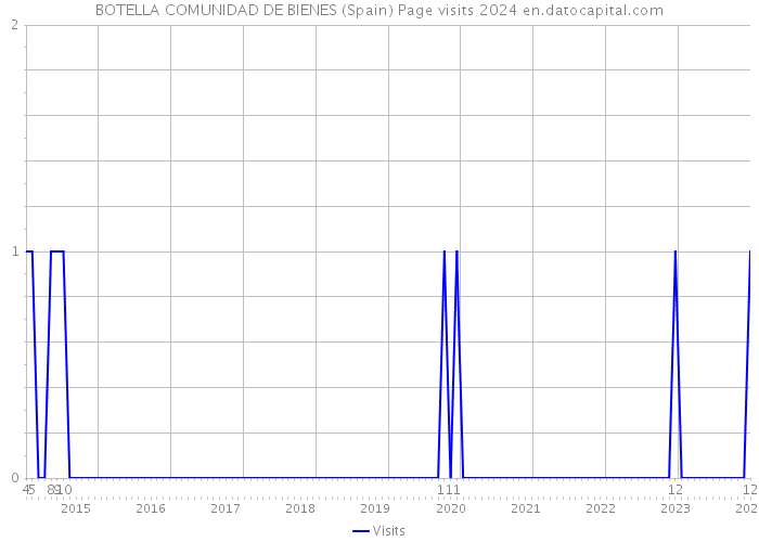 BOTELLA COMUNIDAD DE BIENES (Spain) Page visits 2024 