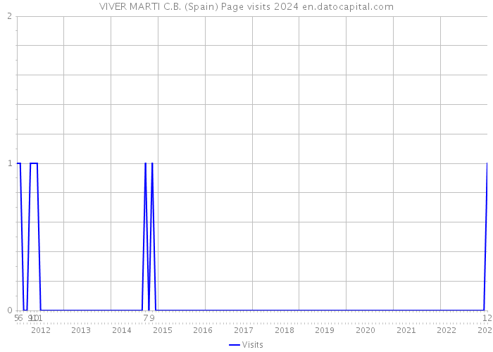 VIVER MARTI C.B. (Spain) Page visits 2024 