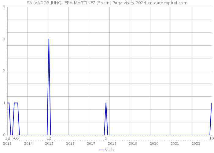 SALVADOR JUNQUERA MARTINEZ (Spain) Page visits 2024 