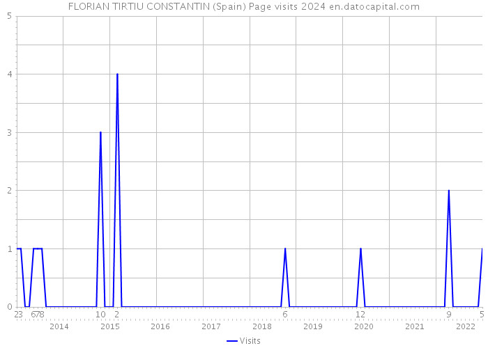 FLORIAN TIRTIU CONSTANTIN (Spain) Page visits 2024 