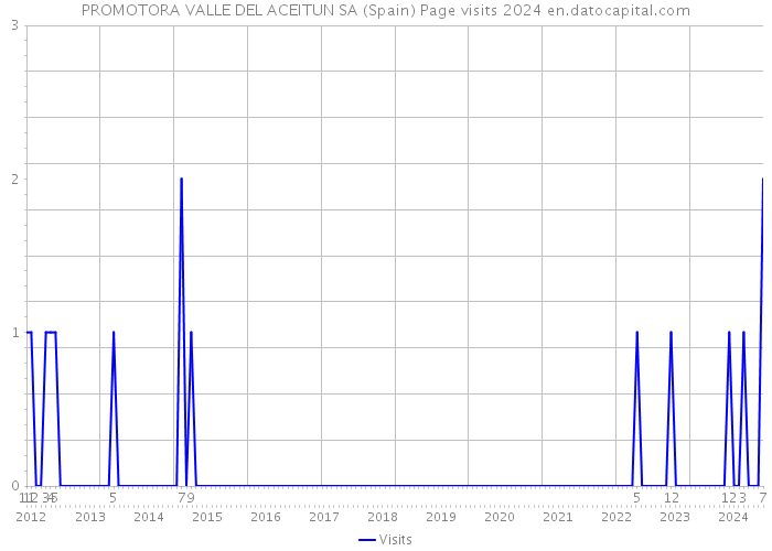 PROMOTORA VALLE DEL ACEITUN SA (Spain) Page visits 2024 