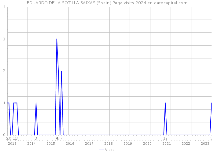 EDUARDO DE LA SOTILLA BAIXAS (Spain) Page visits 2024 