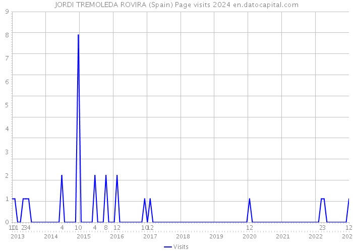 JORDI TREMOLEDA ROVIRA (Spain) Page visits 2024 