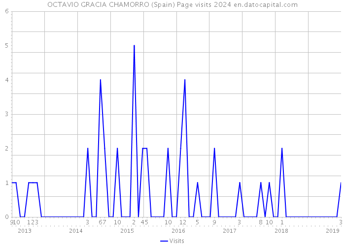 OCTAVIO GRACIA CHAMORRO (Spain) Page visits 2024 