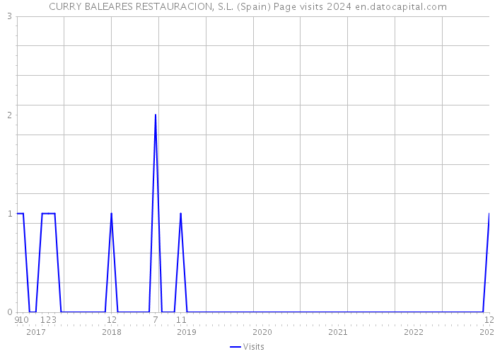 CURRY BALEARES RESTAURACION, S.L. (Spain) Page visits 2024 