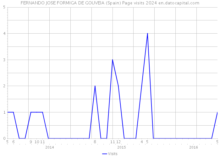 FERNANDO JOSE FORMIGA DE GOUVEIA (Spain) Page visits 2024 
