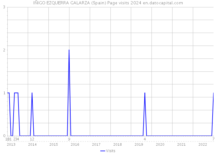 IÑIGO EZQUERRA GALARZA (Spain) Page visits 2024 