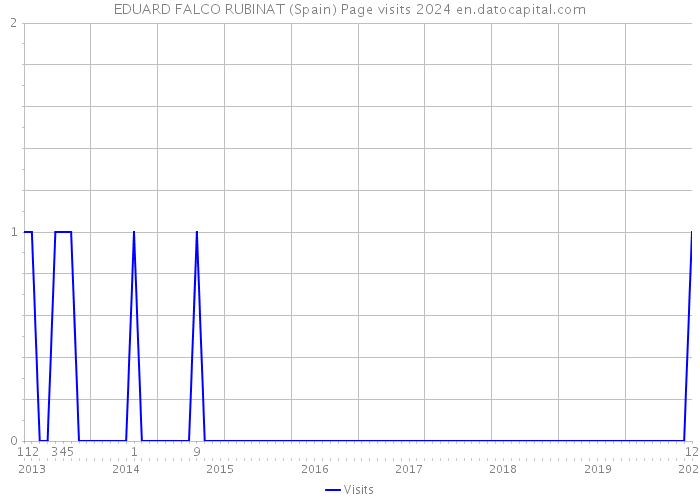 EDUARD FALCO RUBINAT (Spain) Page visits 2024 