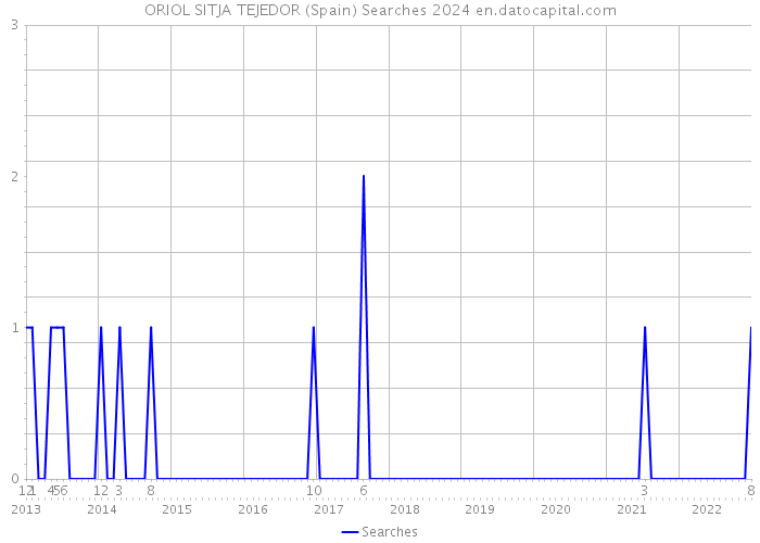 ORIOL SITJA TEJEDOR (Spain) Searches 2024 