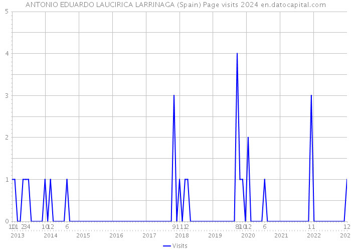 ANTONIO EDUARDO LAUCIRICA LARRINAGA (Spain) Page visits 2024 