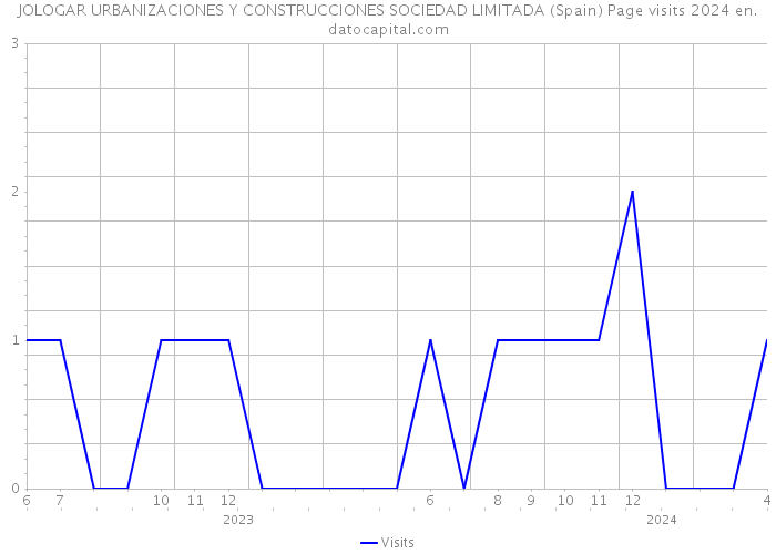 JOLOGAR URBANIZACIONES Y CONSTRUCCIONES SOCIEDAD LIMITADA (Spain) Page visits 2024 