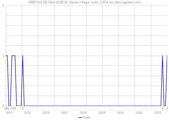 SIERVAS DE SAN JOSE SL (Spain) Page visits 2024 