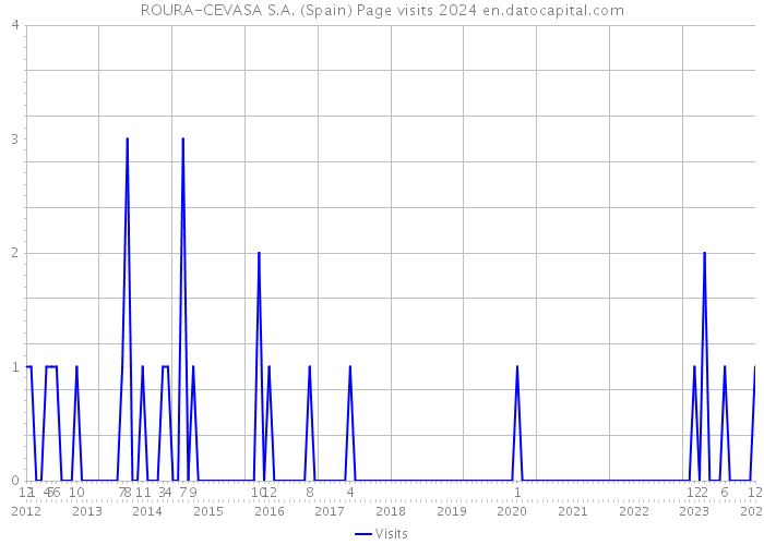 ROURA-CEVASA S.A. (Spain) Page visits 2024 