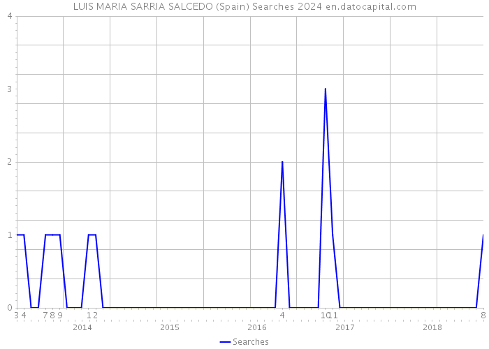 LUIS MARIA SARRIA SALCEDO (Spain) Searches 2024 