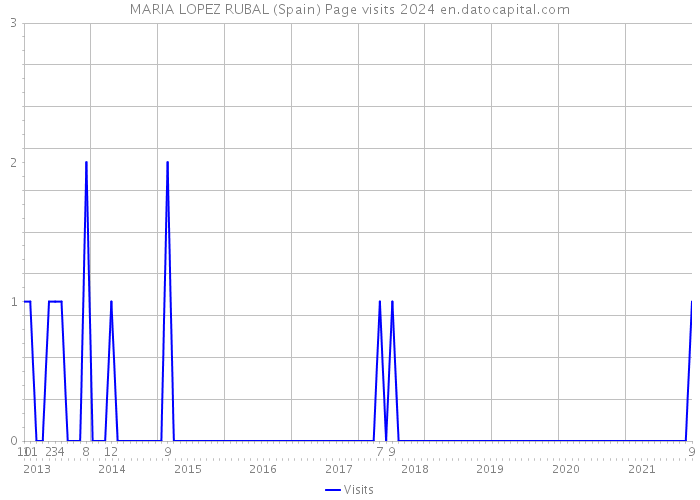MARIA LOPEZ RUBAL (Spain) Page visits 2024 