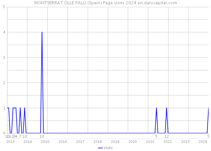 MONTSERRAT OLLE PALLI (Spain) Page visits 2024 