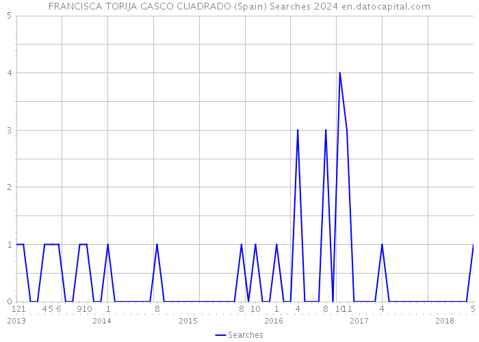 FRANCISCA TORIJA GASCO CUADRADO (Spain) Searches 2024 
