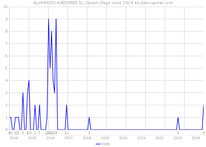 ALVARADO ASESORES SL. (Spain) Page visits 2024 