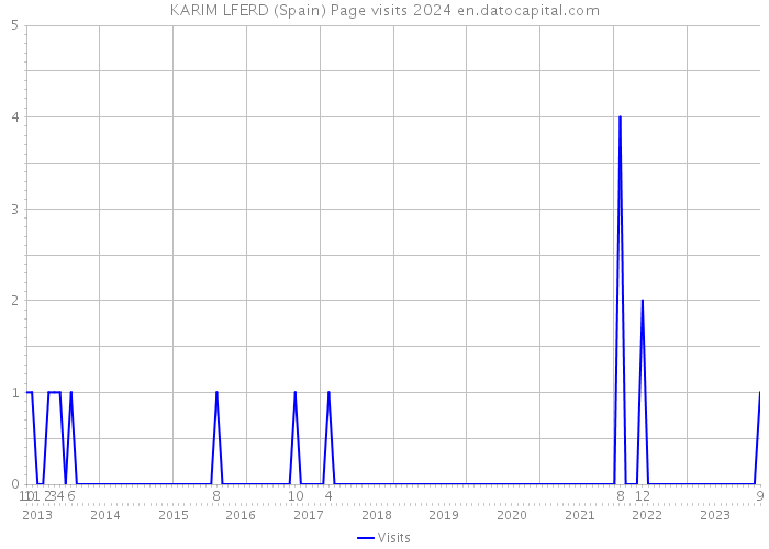 KARIM LFERD (Spain) Page visits 2024 