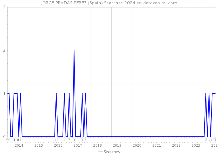 JORGE PRADAS PEREZ (Spain) Searches 2024 