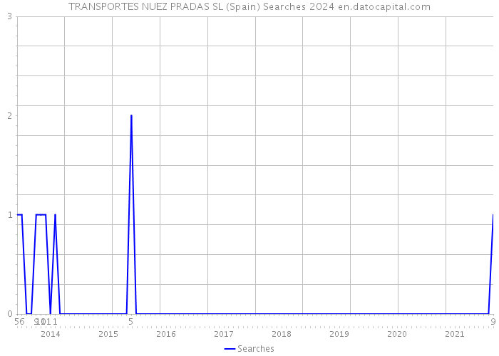 TRANSPORTES NUEZ PRADAS SL (Spain) Searches 2024 