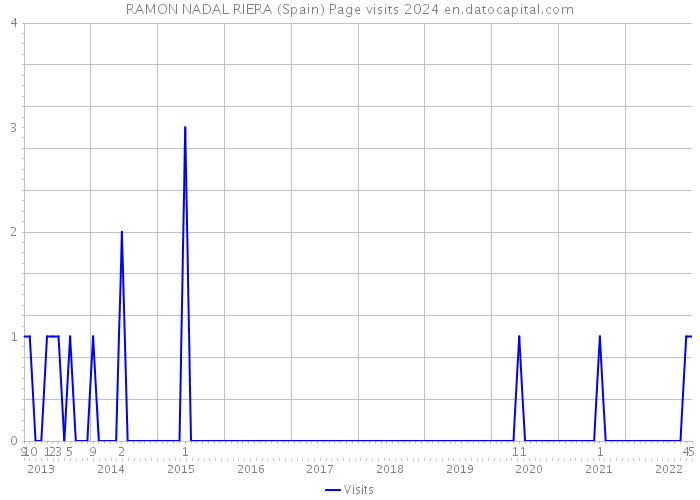 RAMON NADAL RIERA (Spain) Page visits 2024 